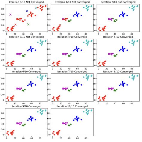 K K Means Clustering Ultrafish