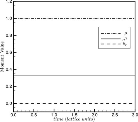 Figure From Validation Of A Collisional Lattice Boltzmann Method