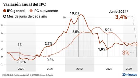 La inflación baja en junio al 3 4 por la caída del precio de los