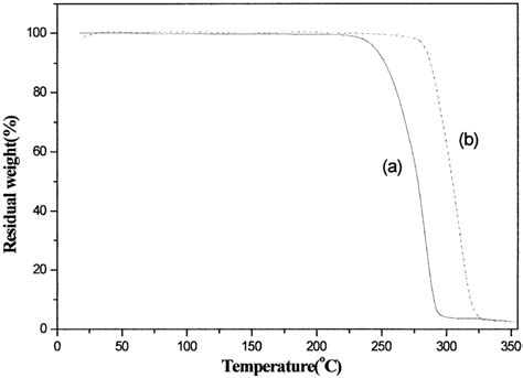 Tga Thermograms Of Block Copolymer Cp A And The Chain Extended One