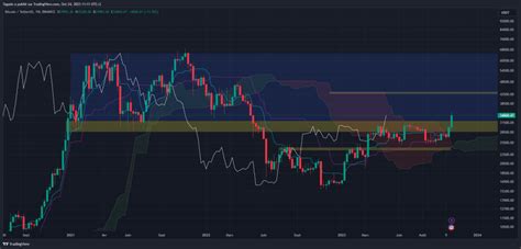 Le Bitcoin regagne un support historique et déclenche un nouvel