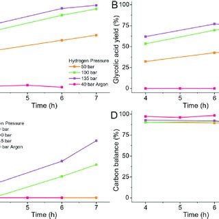 Influence Of Hydrogen Pressure On The Reduction Of 25 Oxalic Acid In