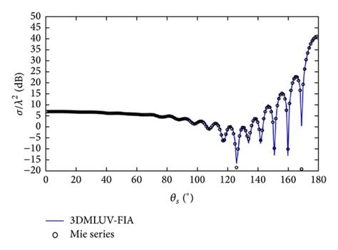 Permittivity ε R 4 3 J R 3 λ Rcs From Dielectric Sphere Download Scientific Diagram