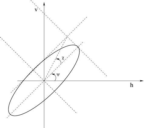 Pictorial Representation Of The Polarization Ellipse And The Angles