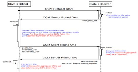 Sequence Diagram Between Client And Server Download Scientific Diagram