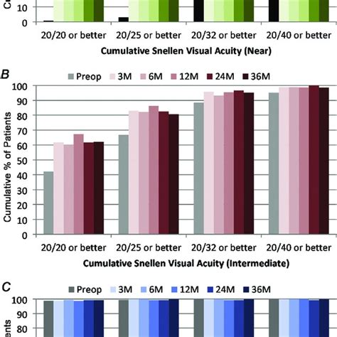 Cumulative Binocular Visual Acuity Distribution In The 6 Â 6 Pocket Download Scientific Diagram