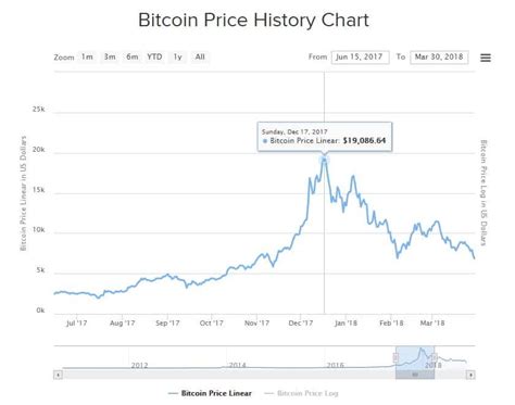 Historia Del Bitcoin Resumen Actualizado Enero