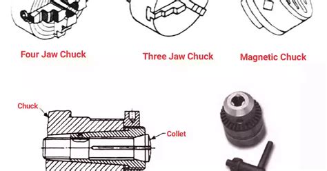 Work Holding Devices In Lathe Machine And Their Types