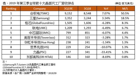 Trendforce：2019年第三季度前十大晶圆代工厂营收排名 互联网数据资讯网 199it 中文互联网数据研究资讯中心 199it