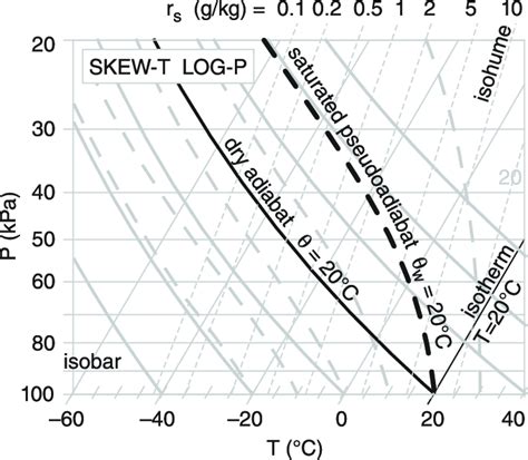 Skew T Logp Thermodynamic Diagram With Sample Isopleth Types