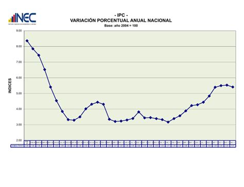 Ipc Variaci N Porcentual Anual Nacional