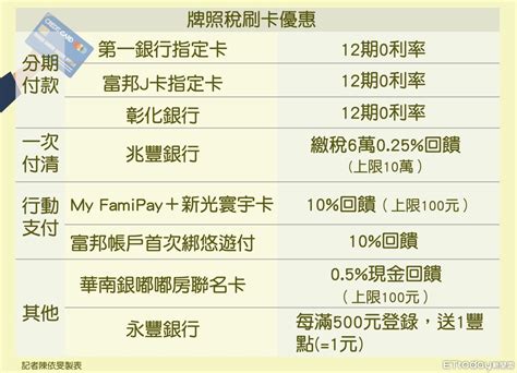 牌照稅刷卡優惠！搭配街口、悠遊付 最高回饋10 Ettoday財經雲 Ettoday新聞雲