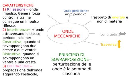 mappa sulle onde meccaniche e suono Schémas de Physique Docsity