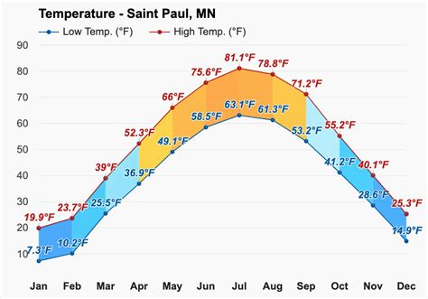 Yearly & Monthly weather - Saint Paul, MN