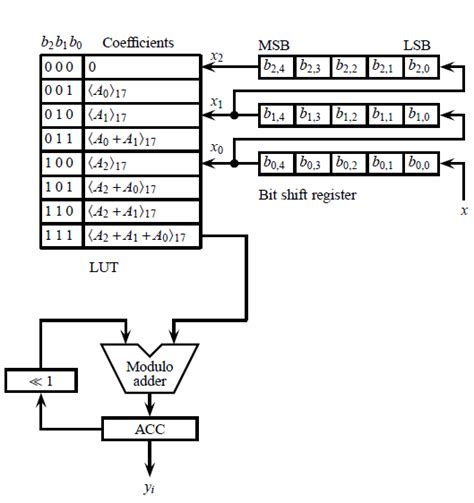 Distributed Arithmetic Based Implementation Of A Tap Rns Fir Filter