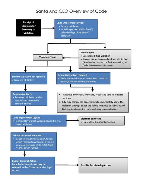 Code Enforcement Flowchart - City of Santa Ana