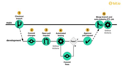 Create A Ci Cd Pipeline With Github Actions Nbkomputer