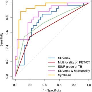 ROC Analysis To Compare The Diagnostic Accuracy Of The Identified