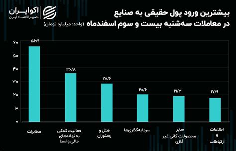 جریان پول حقیقی در میان نماد‌ها و صنایع بورس صنعت مخابرات صدرنشین شد