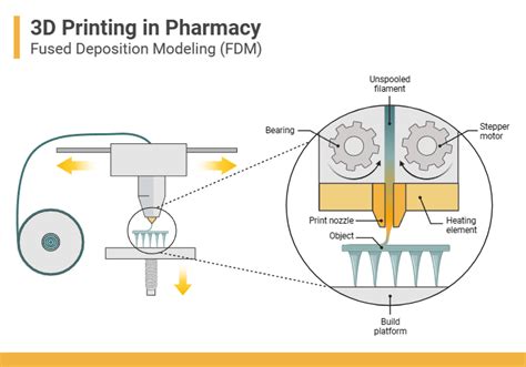 Fused Deposition Modeling Fdm Biorender Science Templates