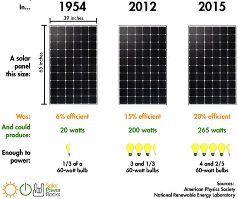 Solar System Wattage Size