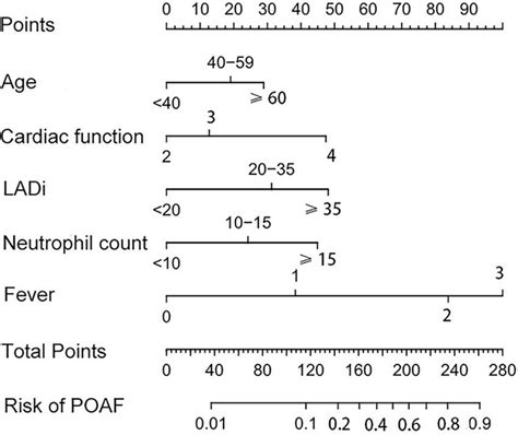 The Nomogram For Predicting New Onset Atrial Fibrillation Following Download Scientific Diagram