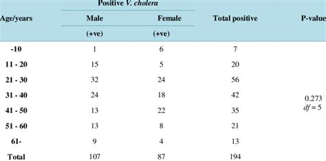 Distribution Of Cholera Cases According To Age Groups And Gender Download Table