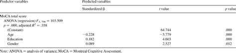 Contribution Of Age Education And Gender To The Moca Total Score