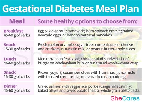 Gestational Diabetes Diet Chart