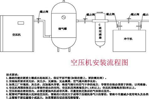 变频空压机安装调试流程详解