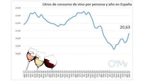 El consumo de vino en España vuelve a superar los 20 litros por persona