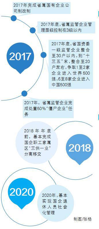 湖南国企改革明确重点目标任务和时间表 2017年将完成公司制改制 要闻 湖南在线 华声在线