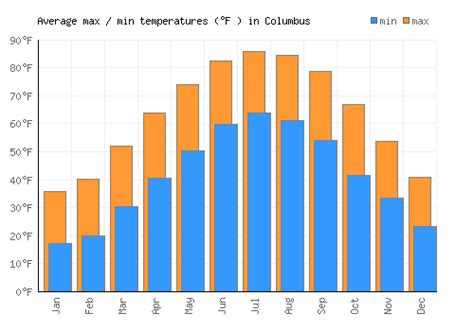 Columbus Weather averages & monthly Temperatures | United States ...