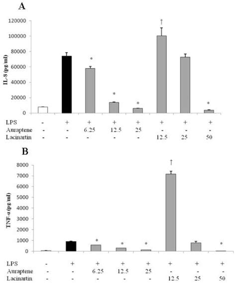 Effect Of Auraptene And Lacinartin On The Secretion Of Il A And