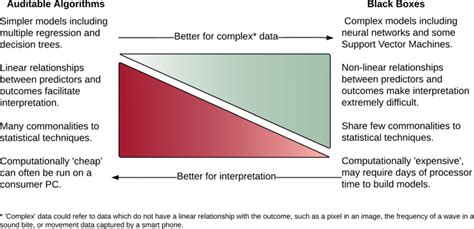 The Complexityinterpretability Trade Off In Machine Learning Tools Download Scientific Diagram