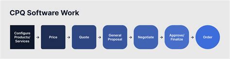 What Is Cpq Configure Price Quote Explained By Experts