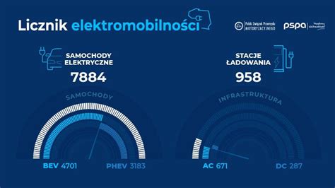 Licznik elektromobilności prawie 8 tys samochodów z napędem