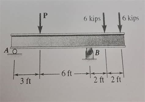 Solved Draw Fbd Three Loads Are Applied To A Beam As Shown Chegg