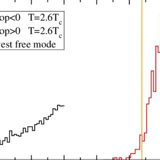 The Density Of Low Eigenmodes Of The Overlap Dirac Operator In The Two