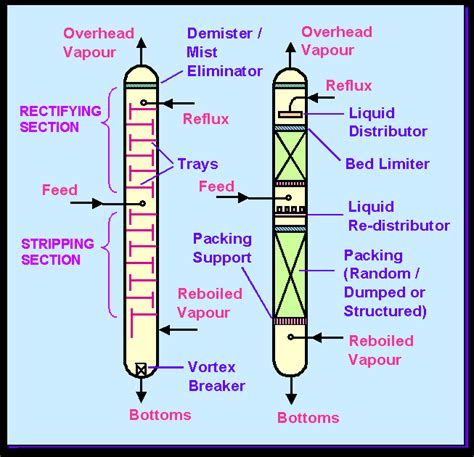 Tray Or Packed Columns For Distillation Chemical Engineering Nursing