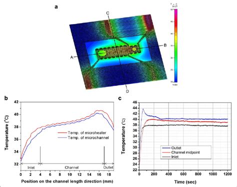 A Simulated Thermal Profile On The Surface Electrodes B Simulated