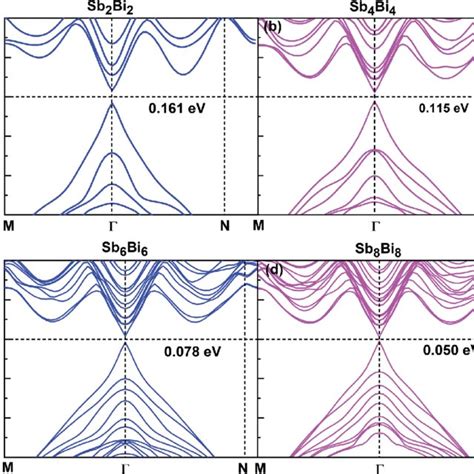 Band Structures For Different Atomic Configurations Of A Sb 2 Bi 2