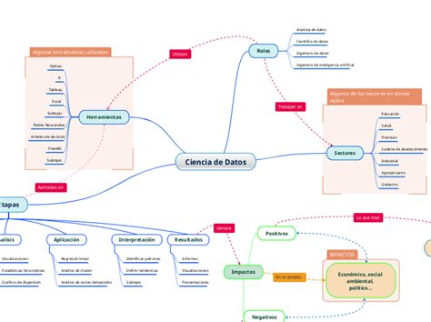 Ciencia De Datos Mind Map