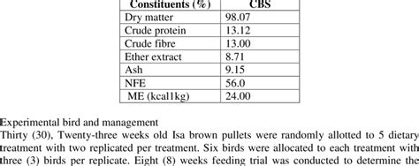 proximate composition of cocoa bean shell (%DM) | Download Scientific ...