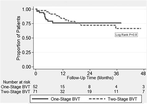 Comparative Effectiveness Of One Stage Versus Two Stage Basilic Vein