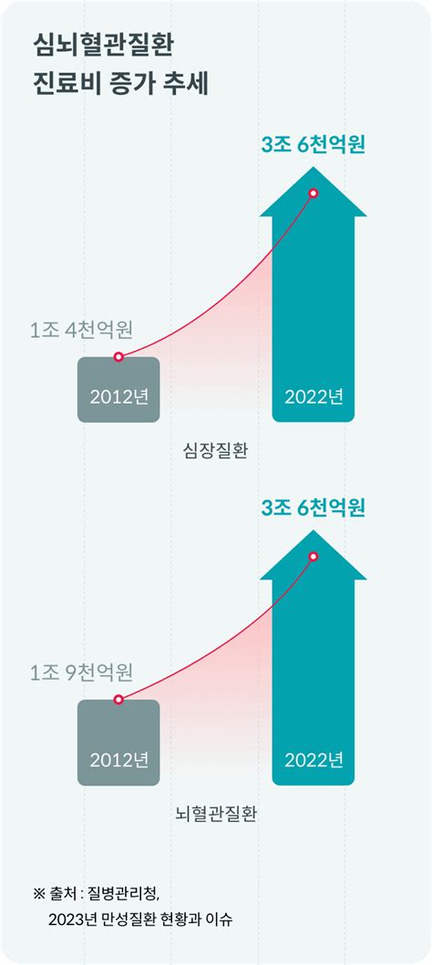 뇌•심장질환 보험 가입을 위한 총정리 가이드 교보라이프플래닛생명