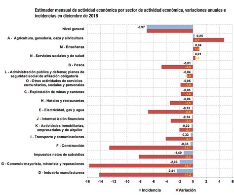 La Actividad Económica Cayó 7 Interanual En Diciembre Y Acumuló Un Retroceso De 26 En 2018