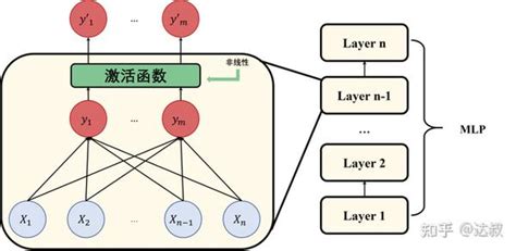 多层感知机专题一理论概念介绍 知乎