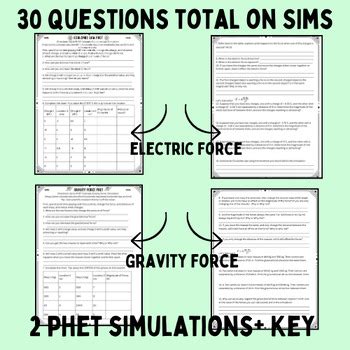 Coulombs Law And Universal Law Of Gravitation Activities And Simulations