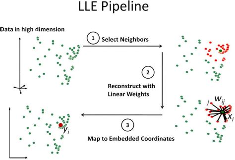 Steps Of Locally Linear Embedding Lle Algorithm Used For Mapping Data